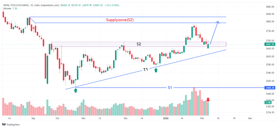 Technical View Of Nepse on 2/4/2026
